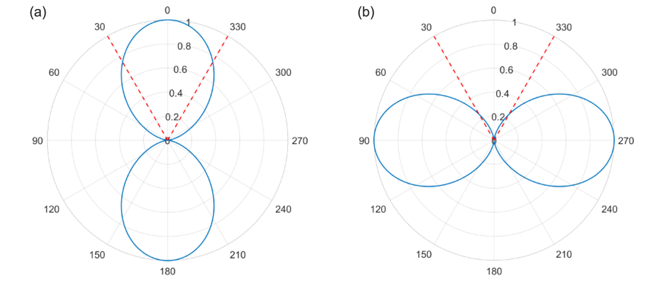 dipole orientation.