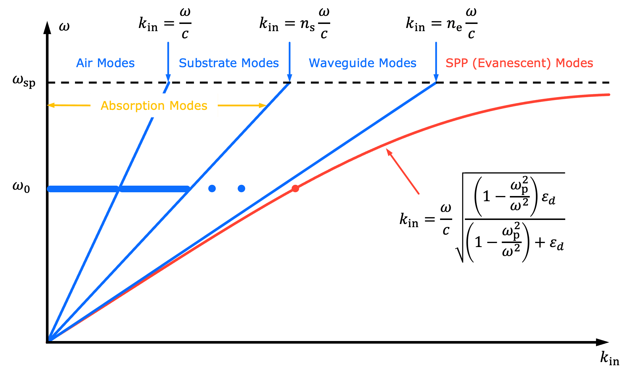 dispersion relation.
