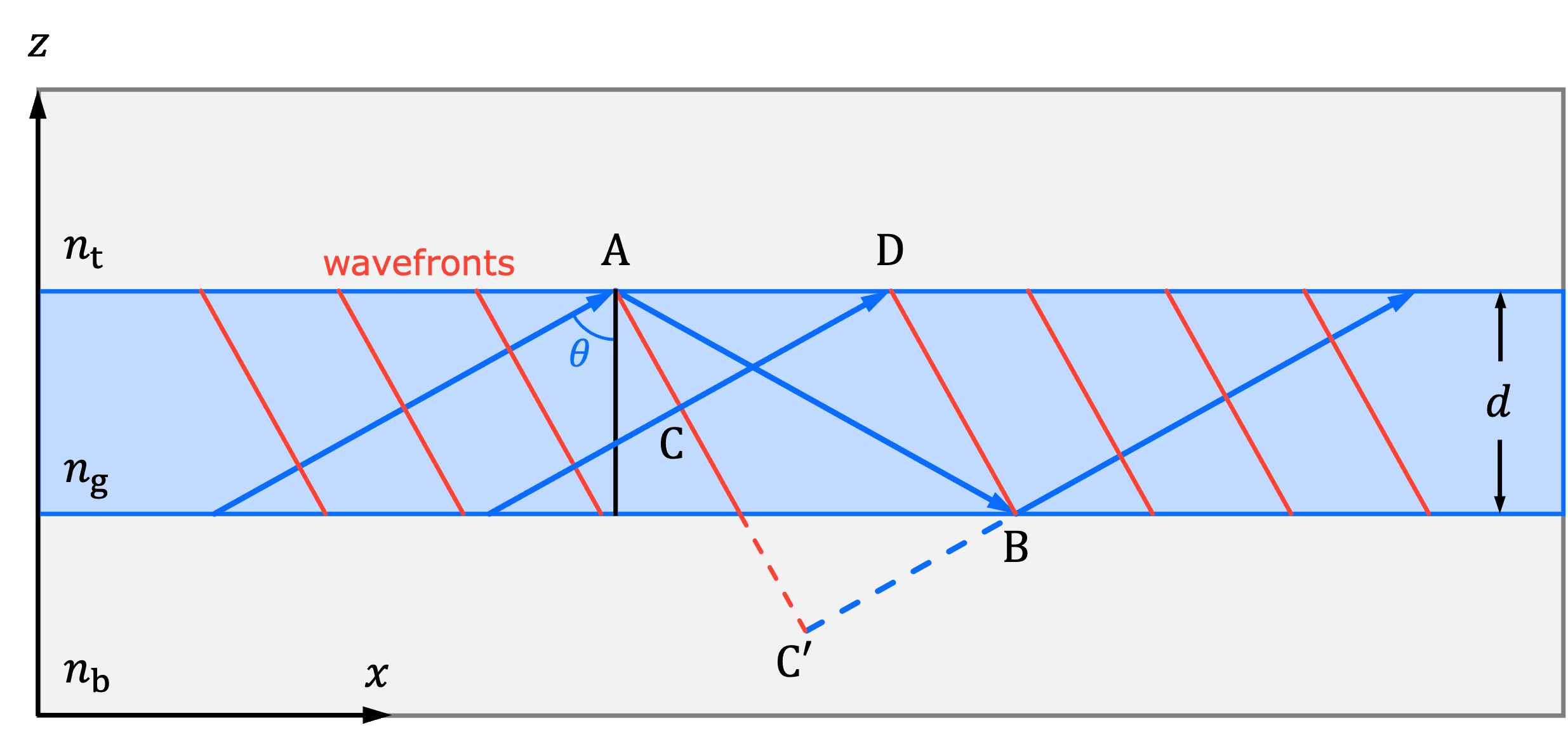 Planar waveguide.